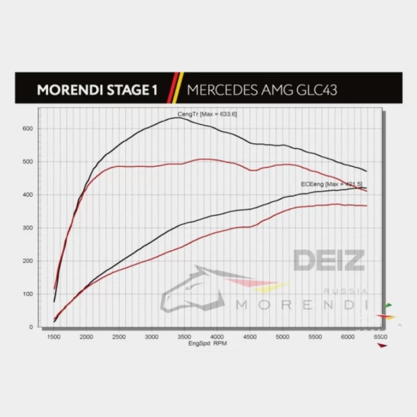 C43 AMG Stage 1 Package HP 450+